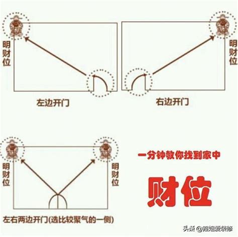 如何知道自己的財位